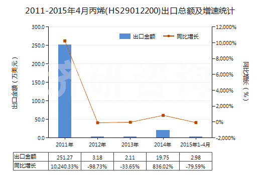 2011-2015年4月丙烯(HS29012200)出口總額及增速統(tǒng)計